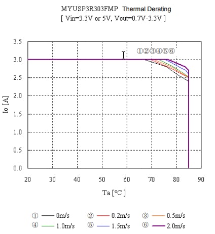 Performance Graph - Murata MYUSP DC-DC Converter
